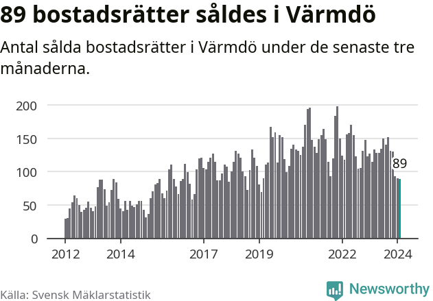 Graf: Antal sålda bostadsrätter i Värmdö kommun