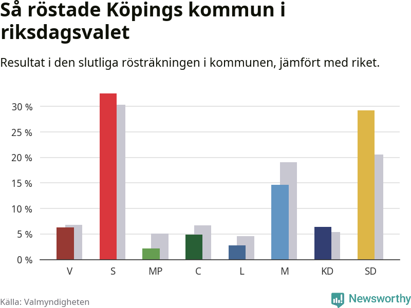 Graf: Så röstade Köpings kommun i riksdagsvalet, jämfört med riket