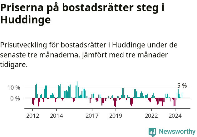 Graf: Prisutveckling för bostadsrätter i Huddinge kommun