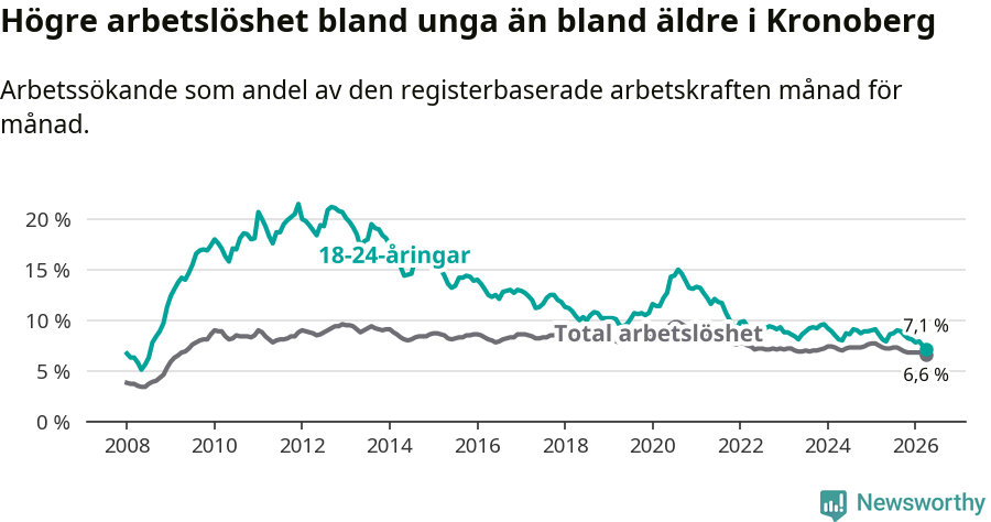 Graf: Skillnad i arbetslöshet mellan unga och hela befolkningen i Kronobergs län