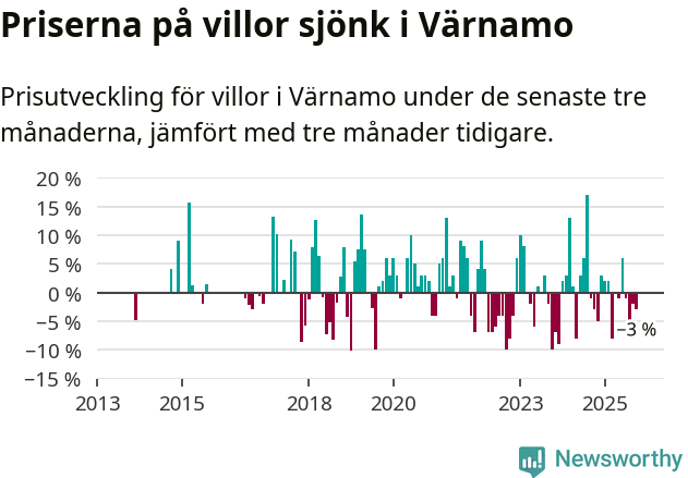 Graf: Prisutveckling för villor i Värnamo kommun