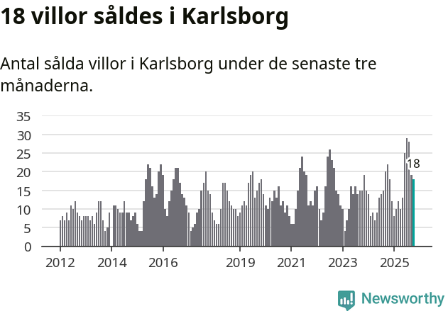 Graf: Antal sålda villor i Karlsborgs kommun
