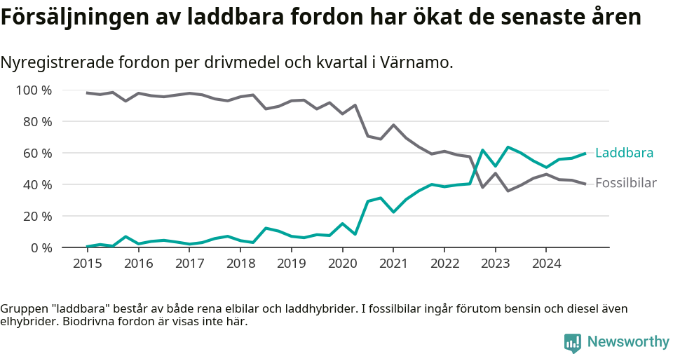 Graf: Andel laddbara bilar av alla nyregistreringar över tid