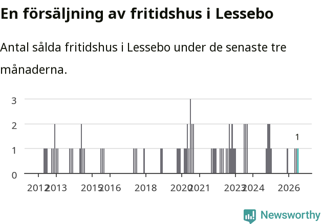 Graf: Antal sålda fritidshus i Lessebo kommun