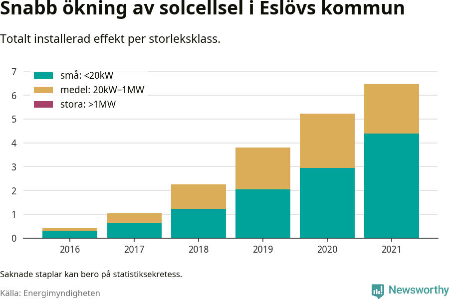 stapeldiagram som visar hur den totala effekten växer från år till år.