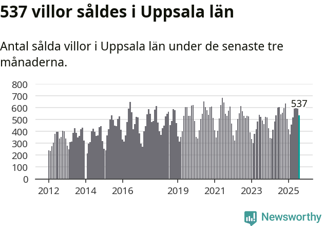 Graf: Antal sålda villor i Uppsala län