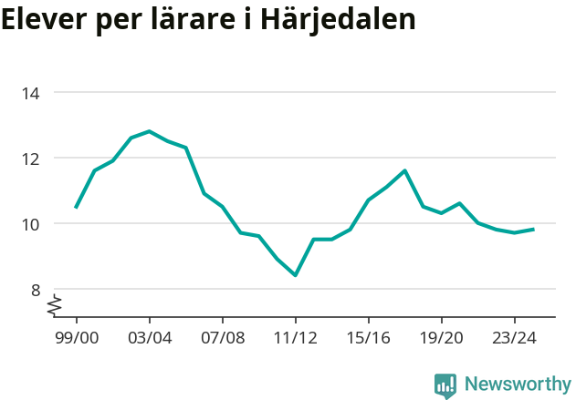 Graf som visar utvecklingen över tid