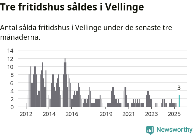 Graf: Antal sålda fritidshus i Vellinge kommun