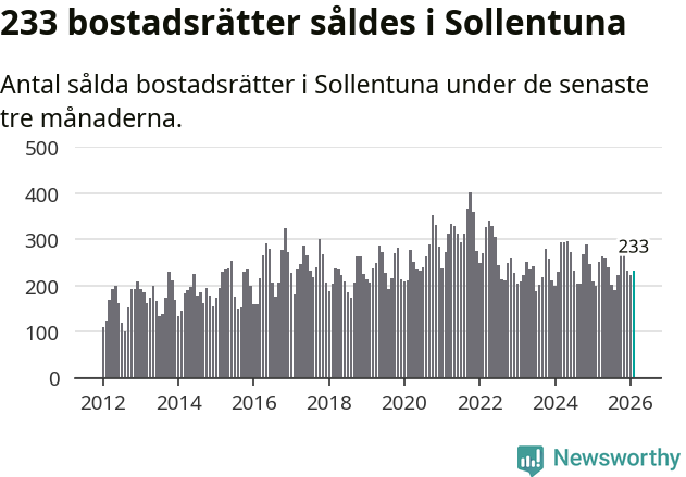 Graf: Antal sålda bostadsrätter i Sollentuna kommun