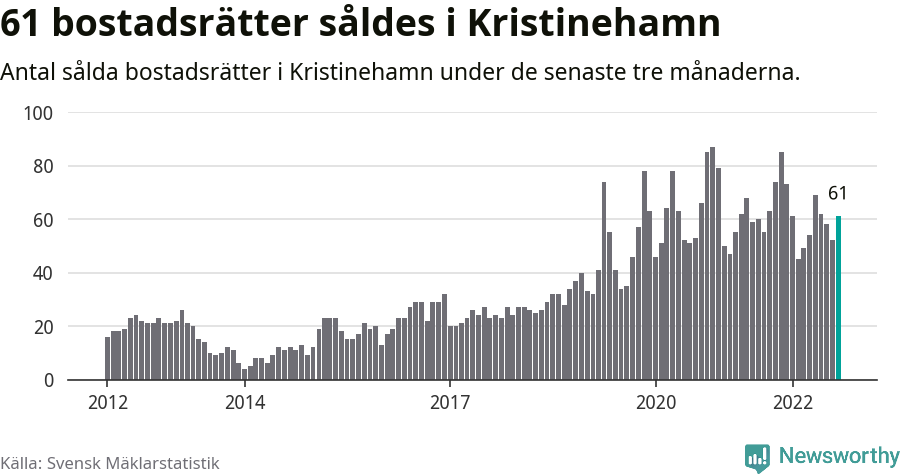 Graf: Antal sålda bostadsrätter i Kristinehamns kommun