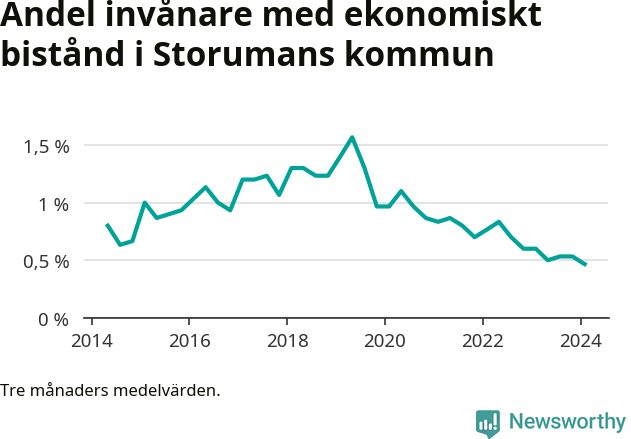 Graf över andelen biståndstagare per tremånadersperiod