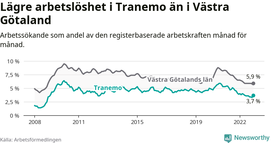 Graf: Arbetslöshet i Tranemo kommun och Västra Götalands län