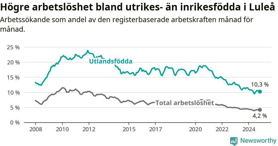 Graf: Skillnad i arbetslöshet mellan utrikesfödda och hela befolkningen i Luleå kommun