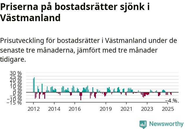 Graf: Prisutveckling för bostadsrätter i Västmanlands län