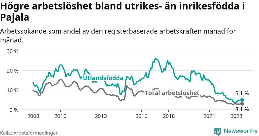 Graf: Skillnad i arbetslöshet mellan utrikesfödda och hela befolkningen i Pajala kommun