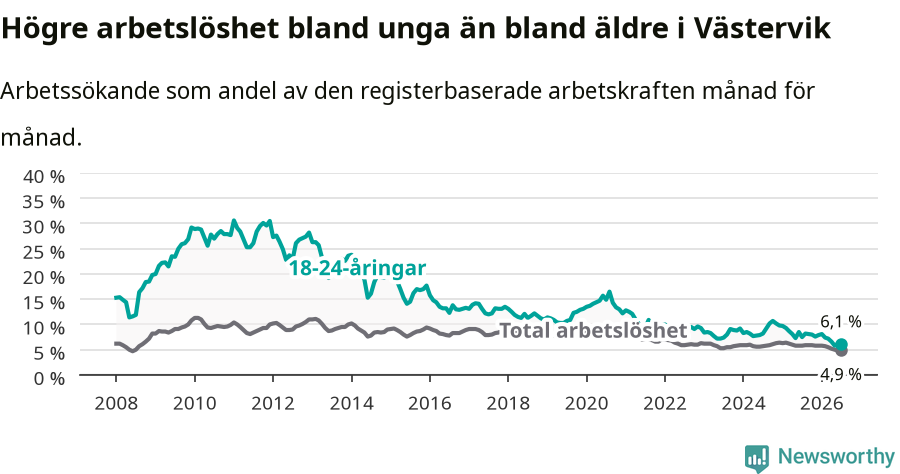 Graf: Skillnad i arbetslöshet mellan unga och hela befolkningen i Västerviks kommun