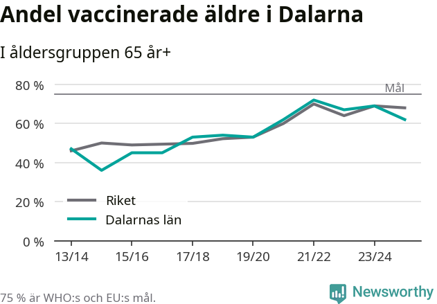 Linjegraf som visar hur vaccinationstäckningen ökar över tid