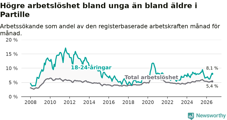 Graf: Skillnad i arbetslöshet mellan unga och hela befolkningen i Partille kommun
