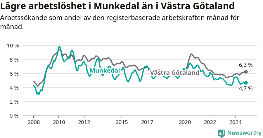 Graf: Arbetslöshet i Munkedals kommun och Västra Götalands län