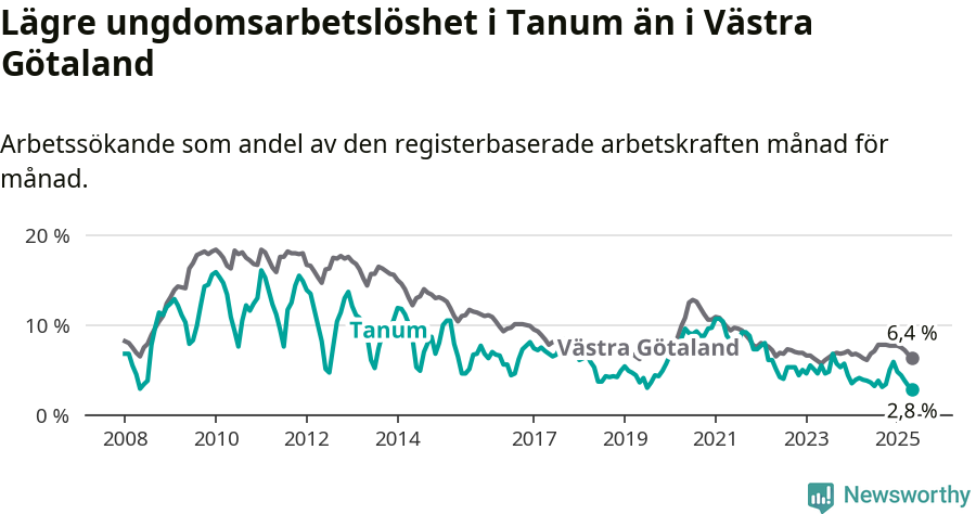 Graf: Arbetslöshet bland unga i Tanums kommun och Västra Götalands län