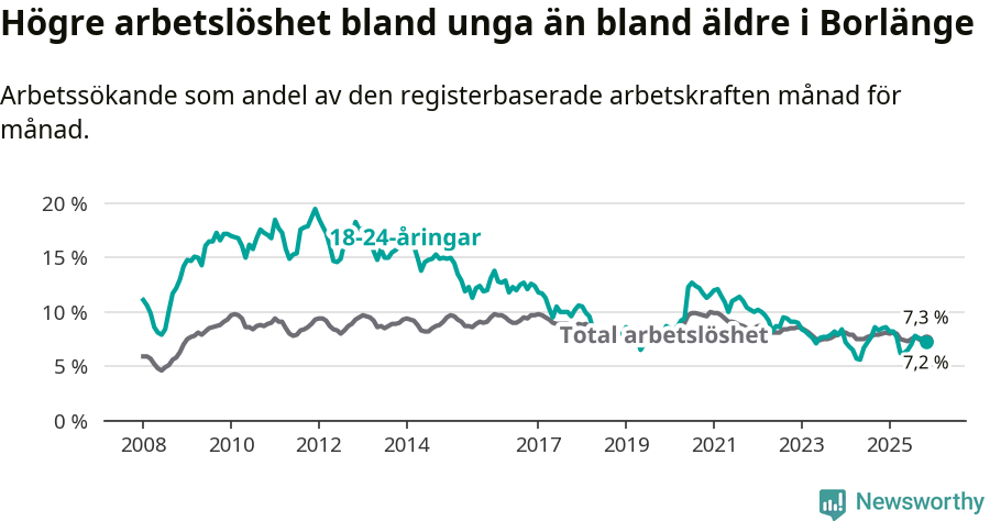 Graf: Skillnad i arbetslöshet mellan unga och hela befolkningen i Borlänge kommun