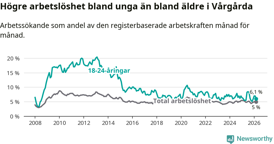 Graf: Skillnad i arbetslöshet mellan unga och hela befolkningen i Vårgårda kommun