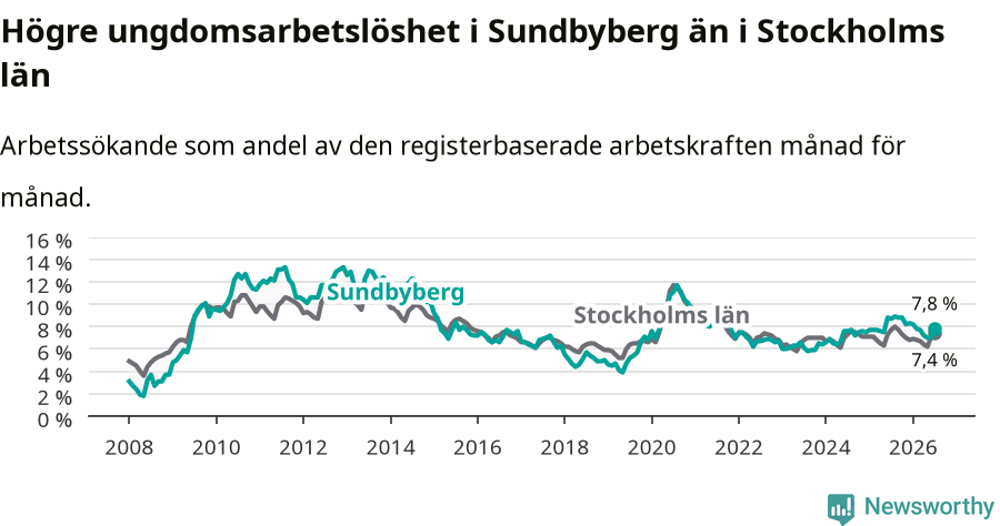 Graf: Arbetslöshet bland unga i Sundbybergs kommun och Stockholms län