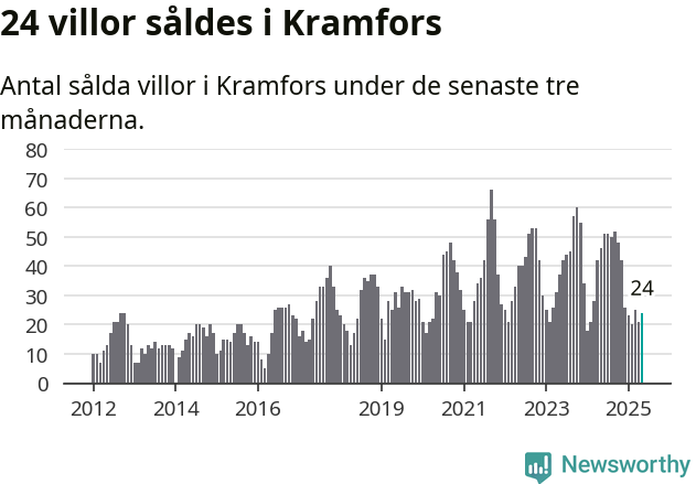 Graf: Antal sålda villor i Kramfors kommun