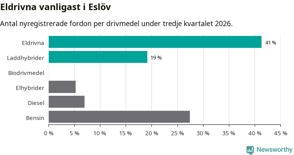 Graf: Antal nyregistrerade fordon per drivmedel