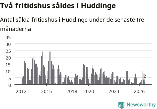 Graf: Antal sålda fritidshus i Huddinge kommun