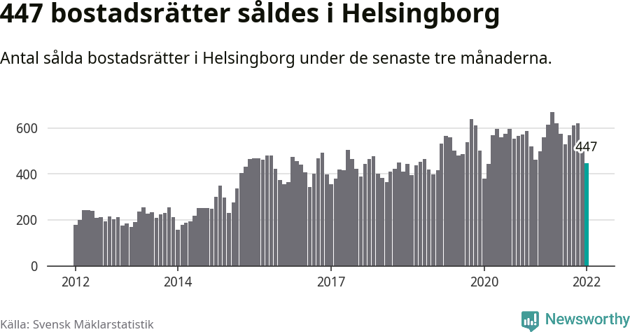 Graf: Antal sålda bostadsrätter i Helsingborgs kommun