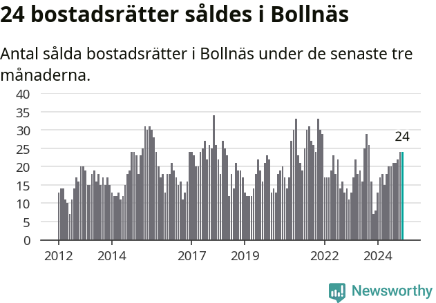 Graf: Antal sålda bostadsrätter i Bollnäs kommun