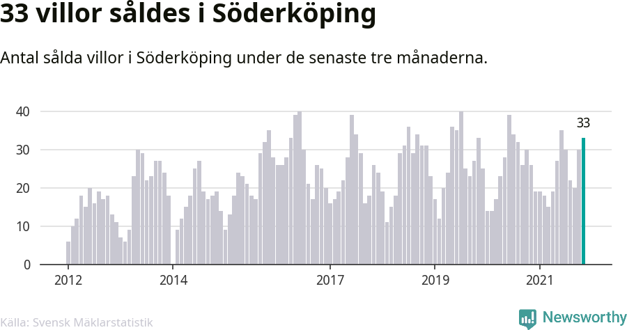 Graf: Antal sålda villor i Söderköpings kommun