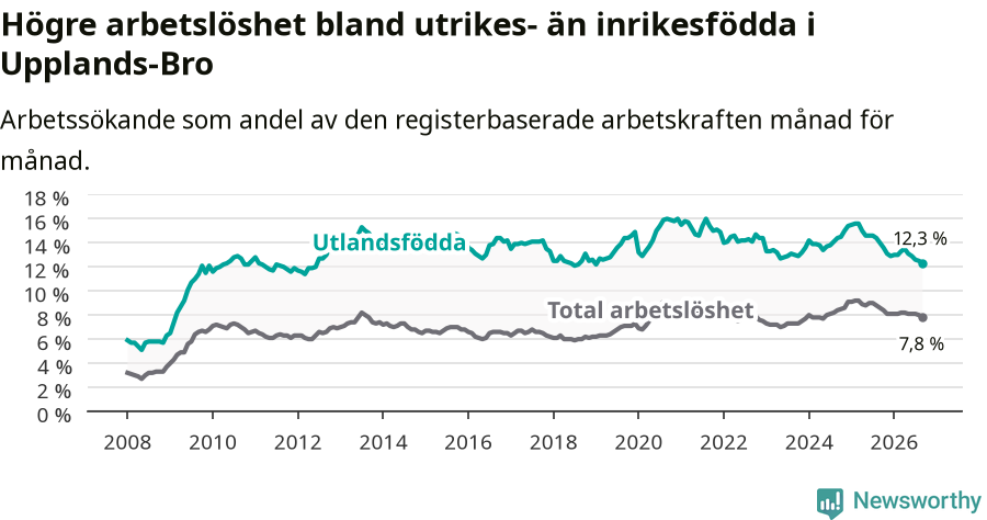 Graf: Skillnad i arbetslöshet mellan utrikesfödda och hela befolkningen i Upplands-Bro kommun