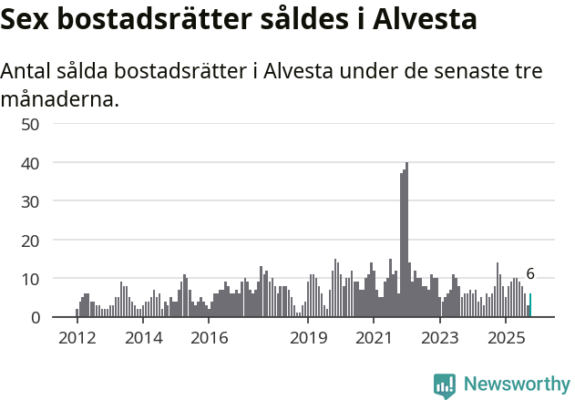 Graf: Antal sålda bostadsrätter i Alvesta kommun
