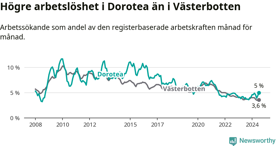 Graf: Arbetslöshet i Dorotea kommun och Västerbottens län
