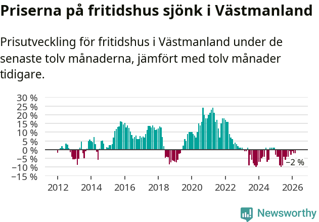 Graf: Prisutveckling för fritidshus i Västmanlands län