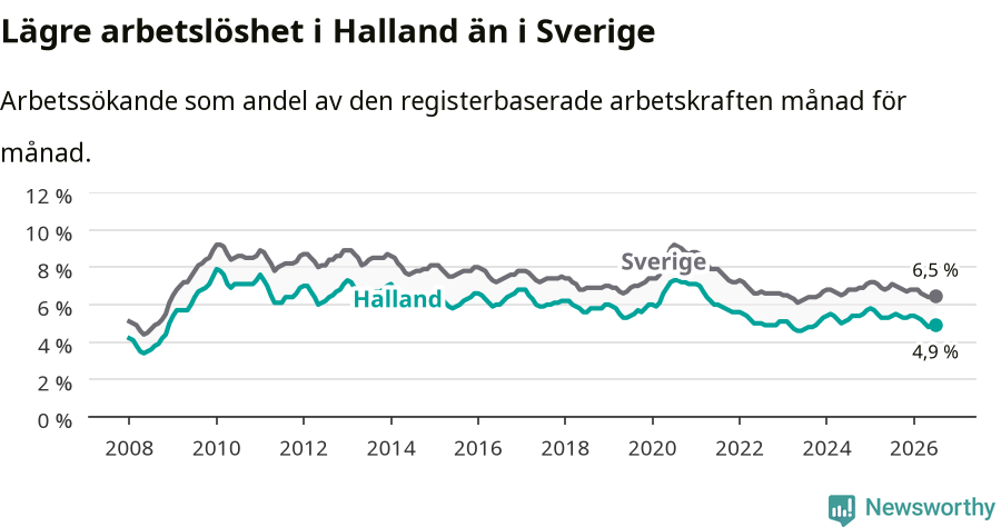 Graf: Arbetslöshet i Hallands län och Sverige