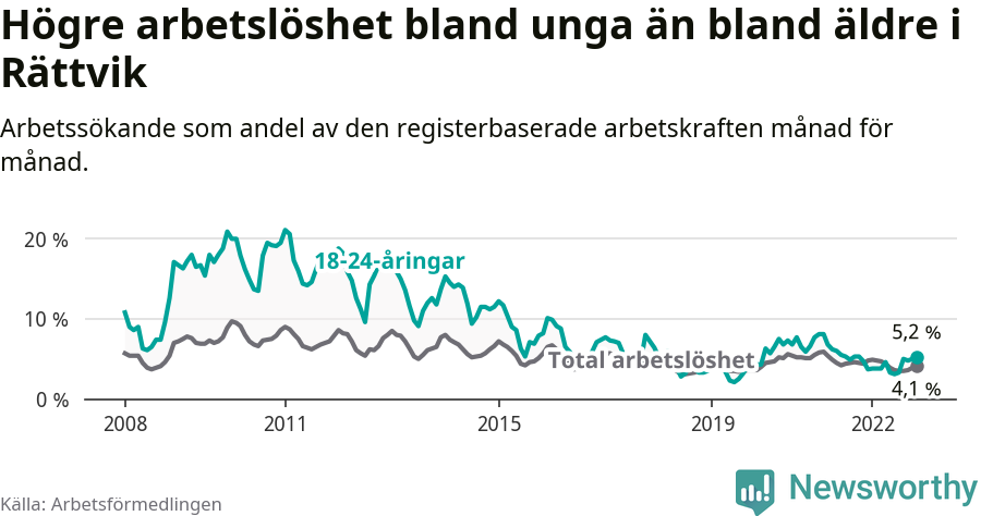 Graf: Skillnad i arbetslöshet mellan unga och hela befolkningen i Rättviks kommun