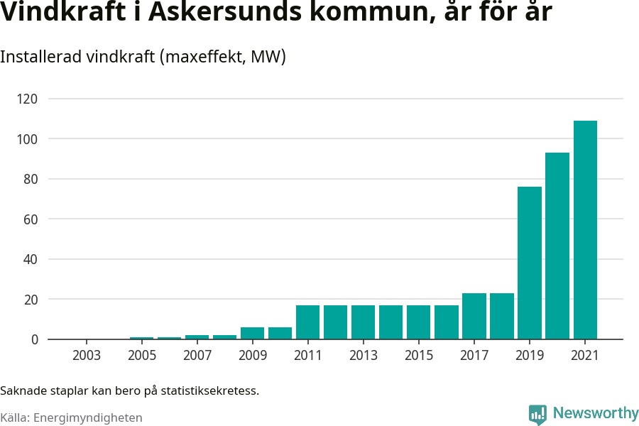 stapeldiagram som visar den totala installerade effekten från år till år.