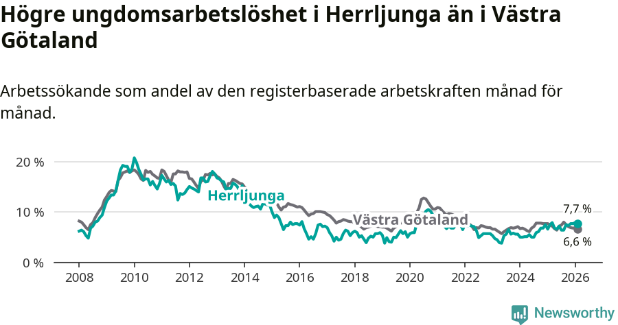 Graf: Arbetslöshet bland unga i Herrljunga kommun och Västra Götalands län
