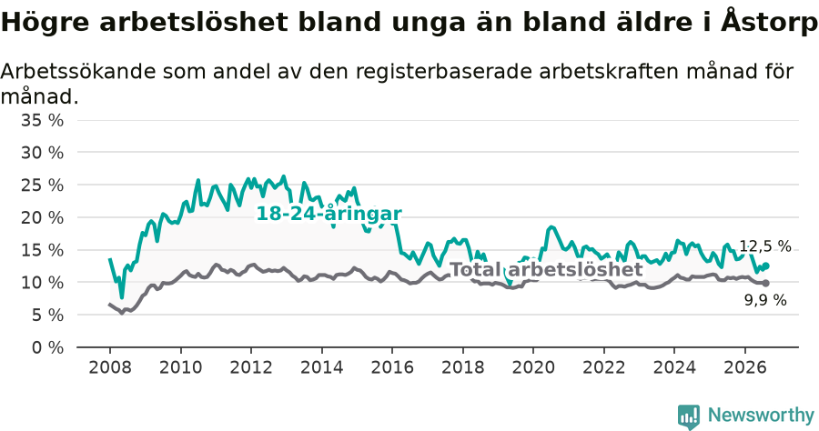 Graf: Skillnad i arbetslöshet mellan unga och hela befolkningen i Åstorps kommun