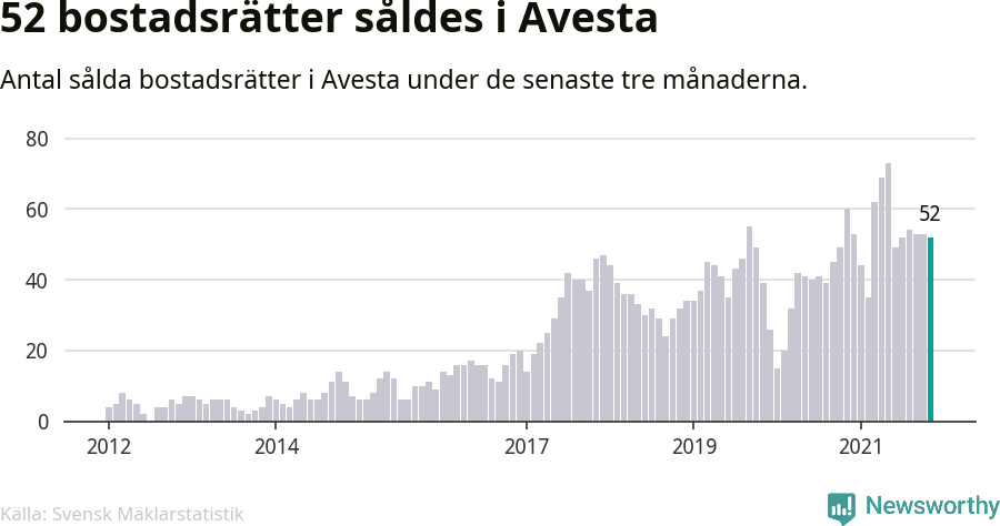 Graf: Antal sålda bostadsrätter i Avesta kommun