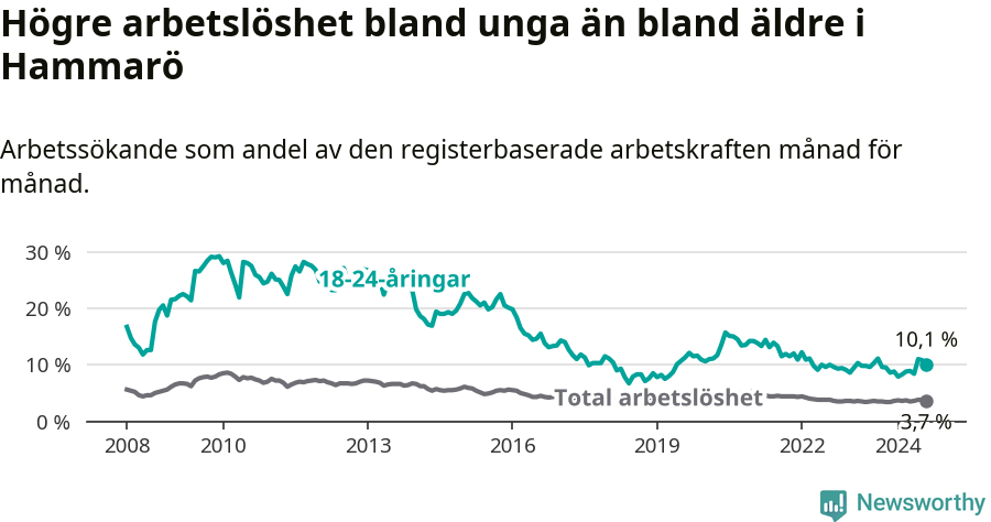 Graf: Skillnad i arbetslöshet mellan unga och hela befolkningen i Hammarö kommun