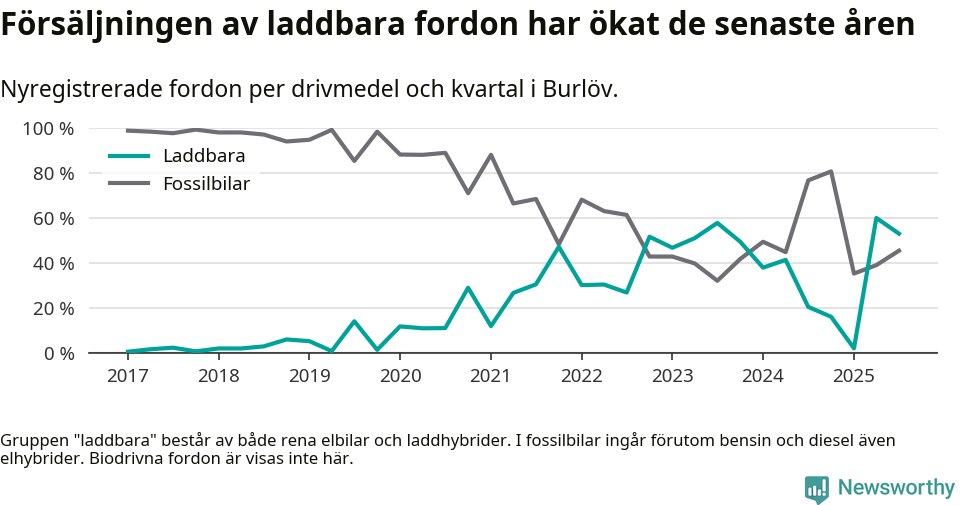 Graf: Andel laddbara bilar av alla nyregistreringar över tid