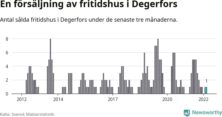 Graf: Antal sålda fritidshus i Degerfors kommun