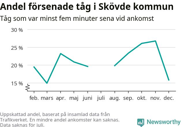 Graf över andel försenade tåg per månad