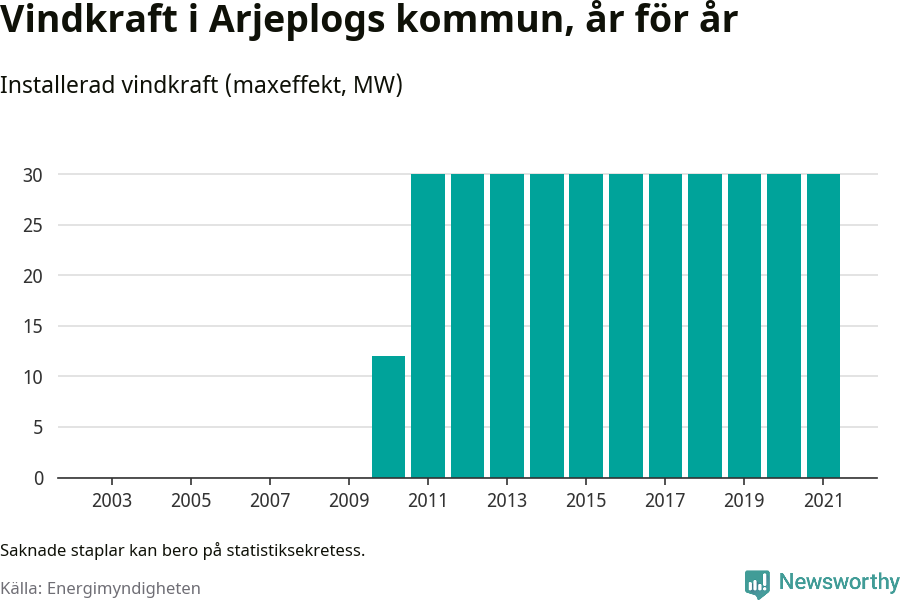 stapeldiagram som visar den totala installerade effekten från år till år.