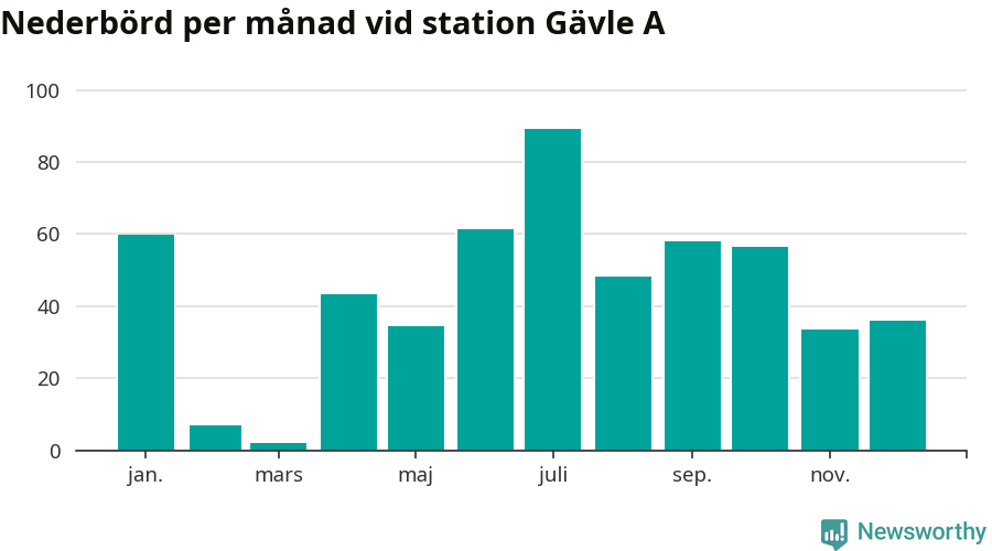 Diagram som visar total nederbörd, månad för månad.