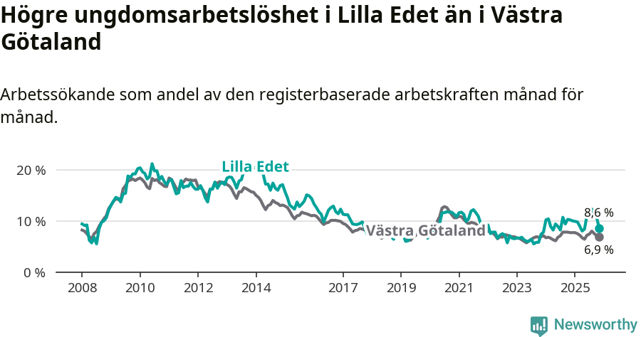 Graf: Arbetslöshet bland unga i Lilla Edets kommun och Västra Götalands län